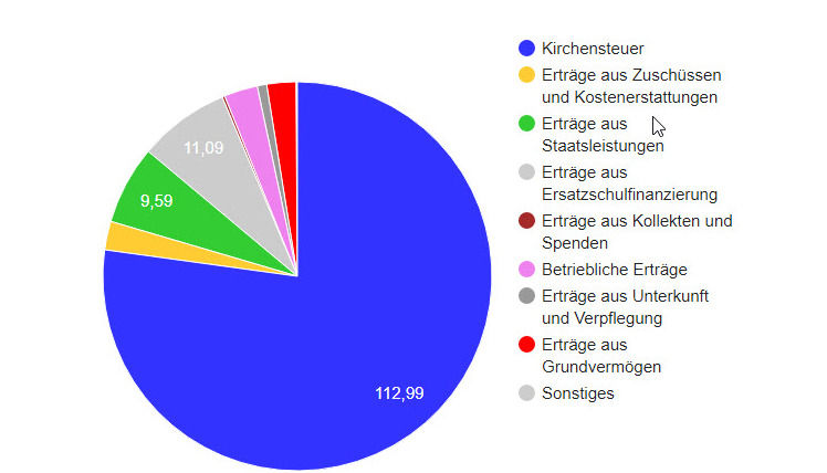 Einnahmen